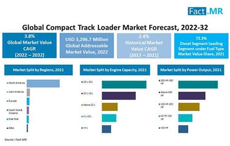 compact track loader market share|Compact Track Loader Market Size, Share & Forecast Report 2032.